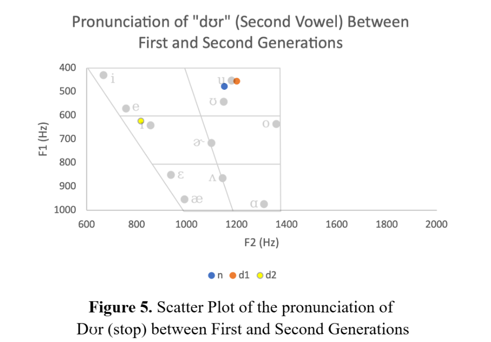 Figure 5. Scatter Plot of the pronunciation of Dʊr (stop) between First and Second Generations